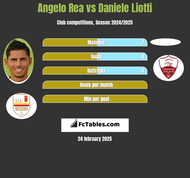 Angelo Rea vs Daniele Liotti h2h player stats