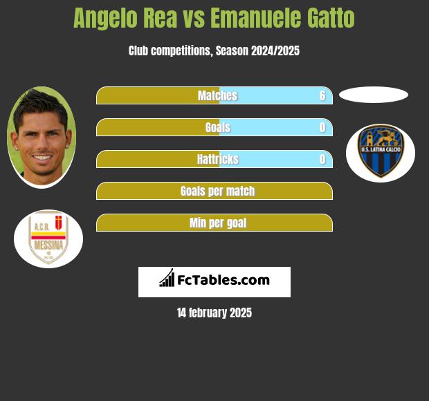 Angelo Rea vs Emanuele Gatto h2h player stats