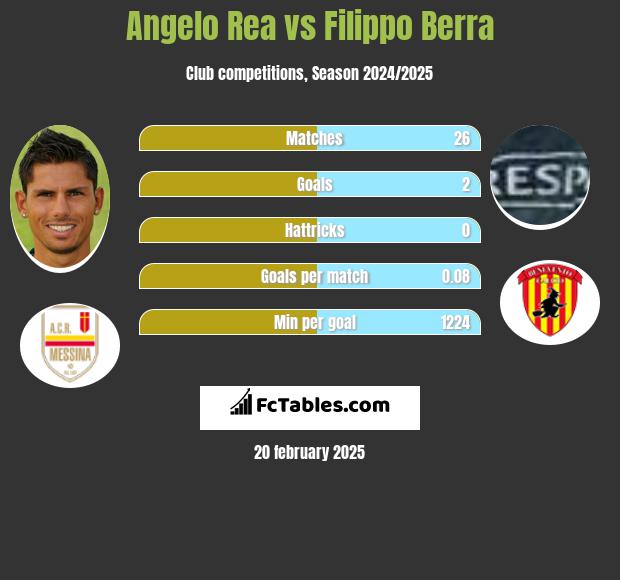 Angelo Rea vs Filippo Berra h2h player stats