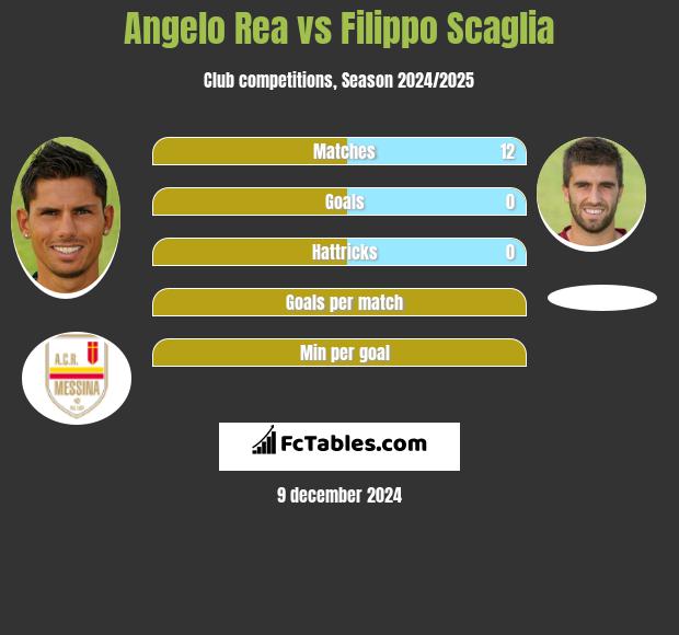 Angelo Rea vs Filippo Scaglia h2h player stats