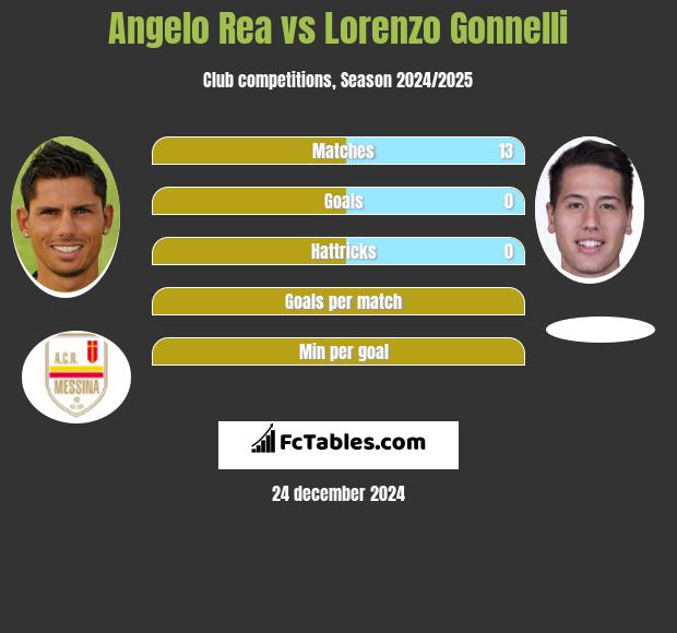 Angelo Rea vs Lorenzo Gonnelli h2h player stats