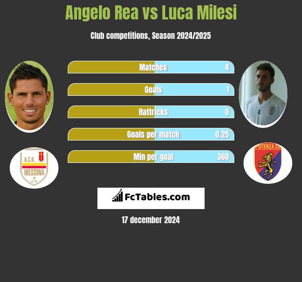 Angelo Rea vs Luca Milesi h2h player stats