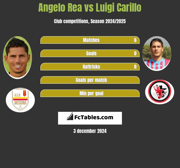 Angelo Rea vs Luigi Carillo h2h player stats