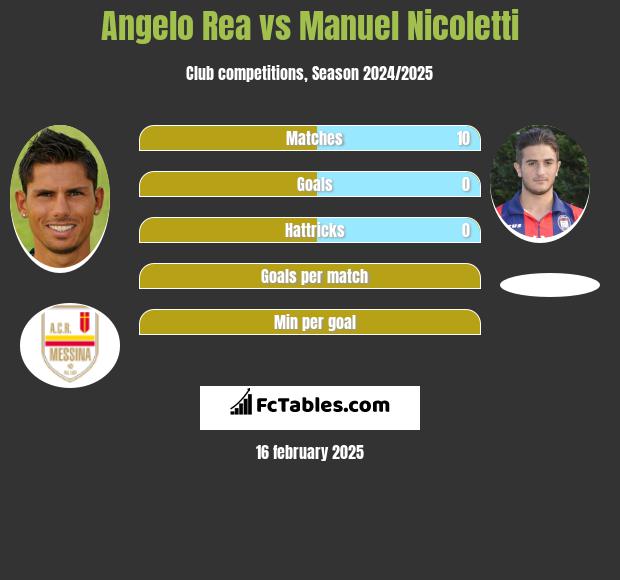 Angelo Rea vs Manuel Nicoletti h2h player stats