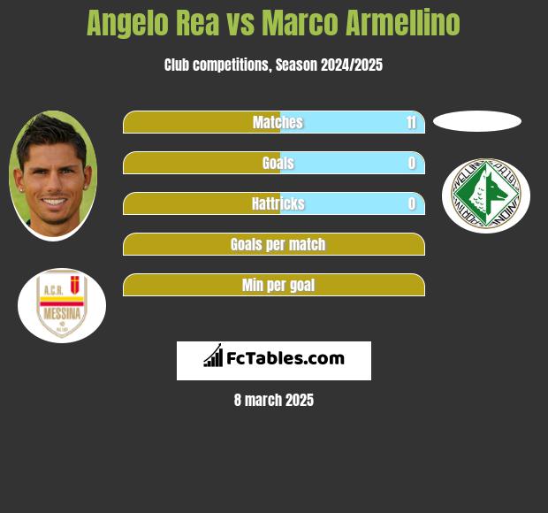 Angelo Rea vs Marco Armellino h2h player stats