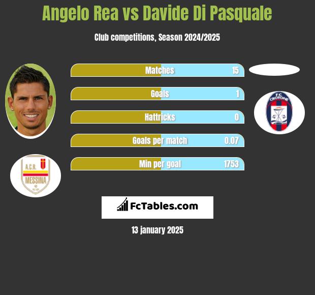 Angelo Rea vs Davide Di Pasquale h2h player stats