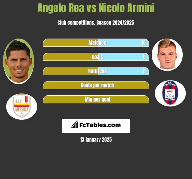 Angelo Rea vs Nicolo Armini h2h player stats