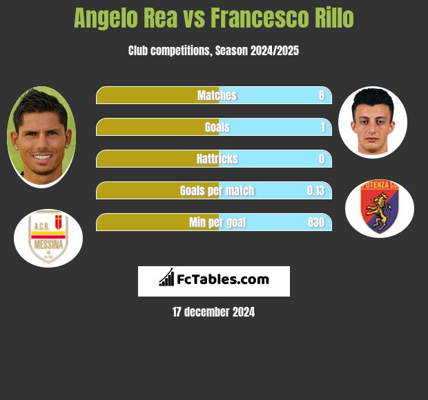 Angelo Rea vs Francesco Rillo h2h player stats