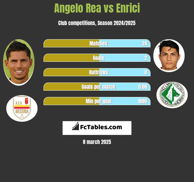 Angelo Rea vs Enrici h2h player stats