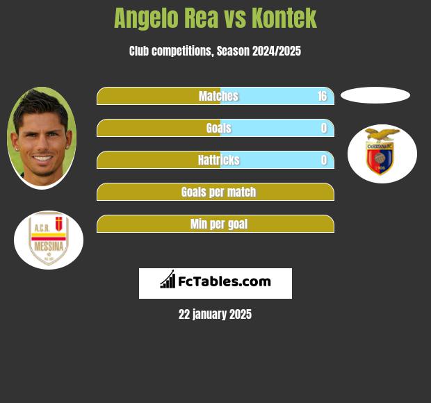 Angelo Rea vs Kontek h2h player stats