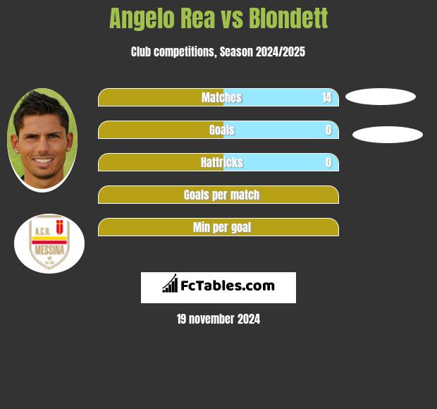 Angelo Rea vs Blondett h2h player stats