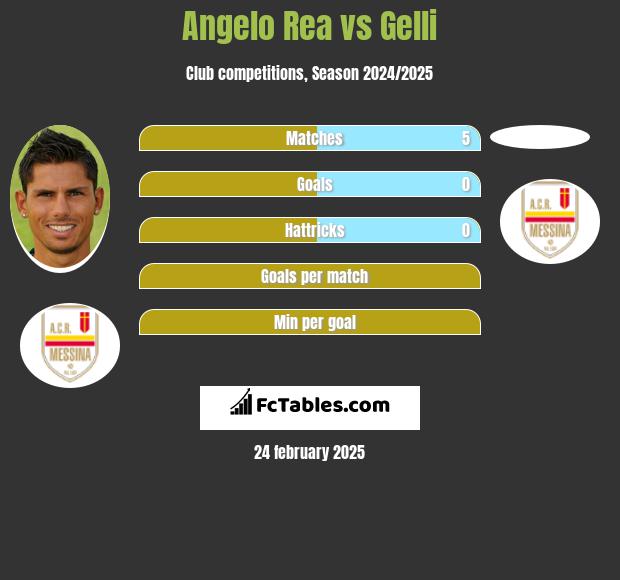 Angelo Rea vs Gelli h2h player stats