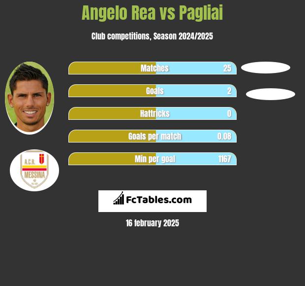 Angelo Rea vs Pagliai h2h player stats