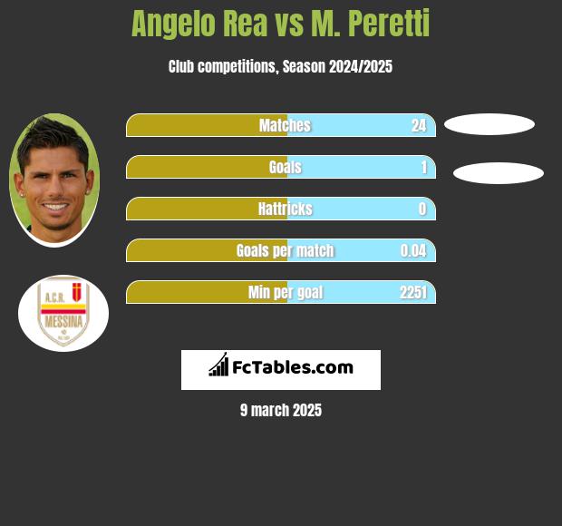 Angelo Rea vs M. Peretti h2h player stats