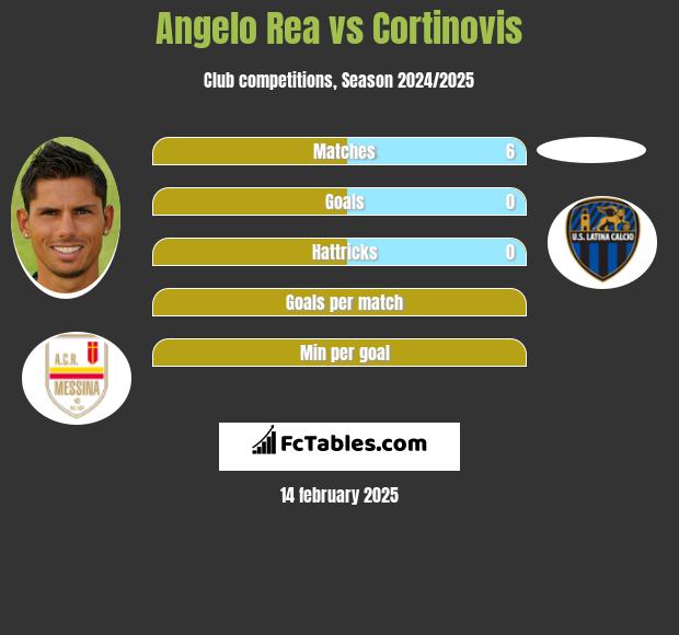 Angelo Rea vs Cortinovis h2h player stats