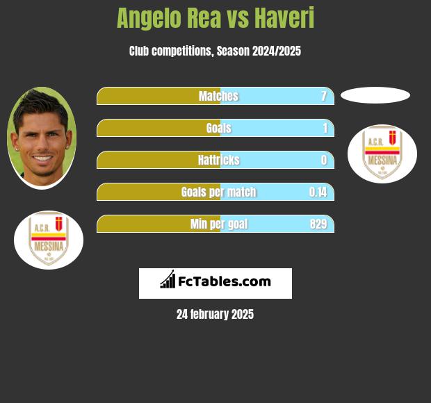 Angelo Rea vs Haveri h2h player stats