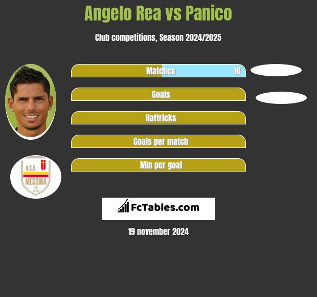 Angelo Rea vs Panico h2h player stats