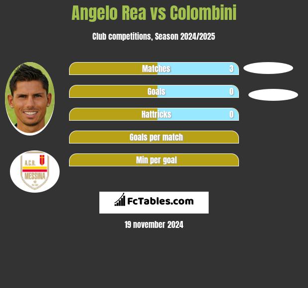 Angelo Rea vs Colombini h2h player stats