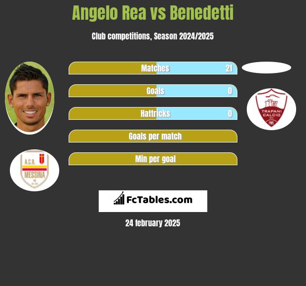 Angelo Rea vs Benedetti h2h player stats