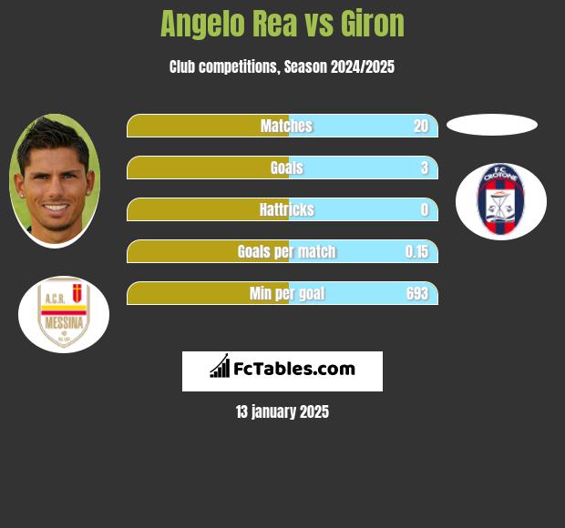 Angelo Rea vs Giron h2h player stats