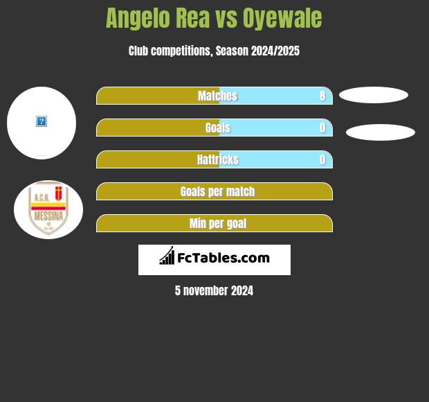 Angelo Rea vs Oyewale h2h player stats