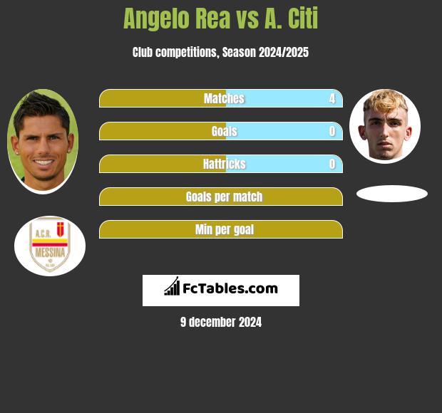 Angelo Rea vs A. Citi h2h player stats