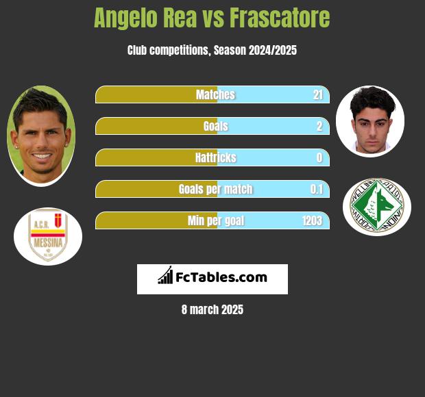 Angelo Rea vs Frascatore h2h player stats