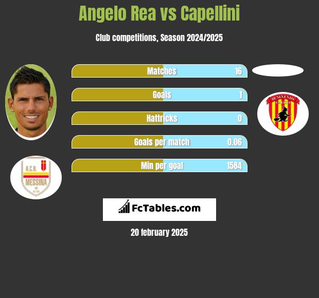 Angelo Rea vs Capellini h2h player stats