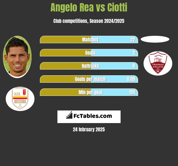 Angelo Rea vs Ciotti h2h player stats