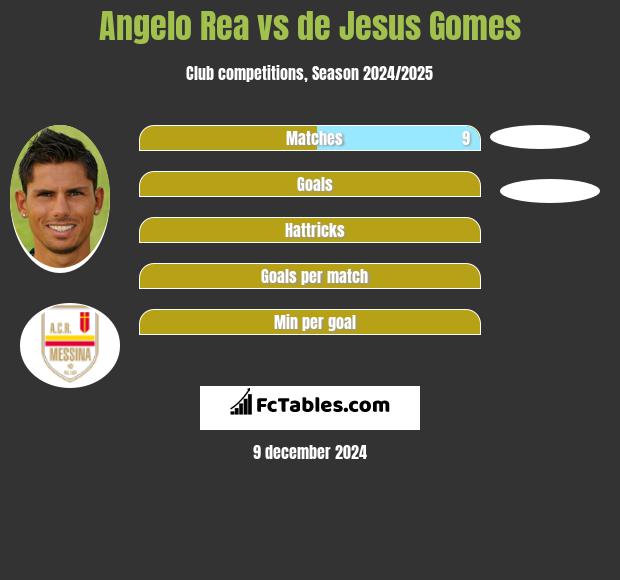 Angelo Rea vs de Jesus Gomes h2h player stats