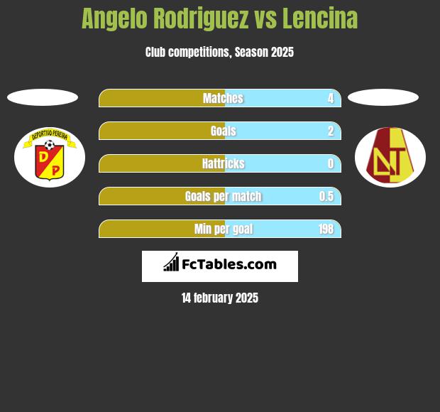 Angelo Rodriguez vs Lencina h2h player stats