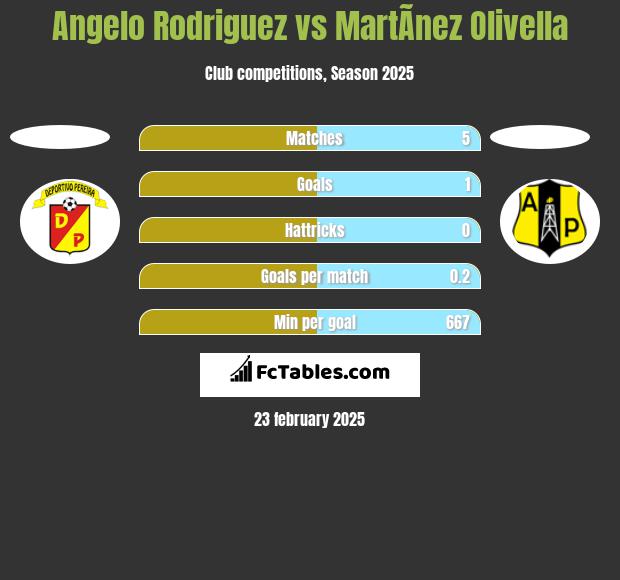 Angelo Rodriguez vs MartÃ­nez Olivella h2h player stats