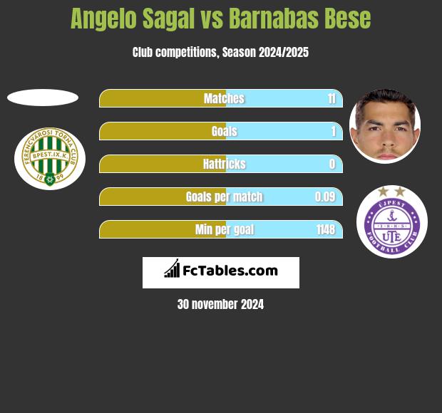 Angelo Sagal vs Barnabas Bese h2h player stats