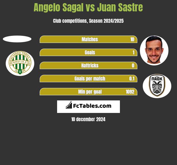 Angelo Sagal vs Juan Sastre h2h player stats