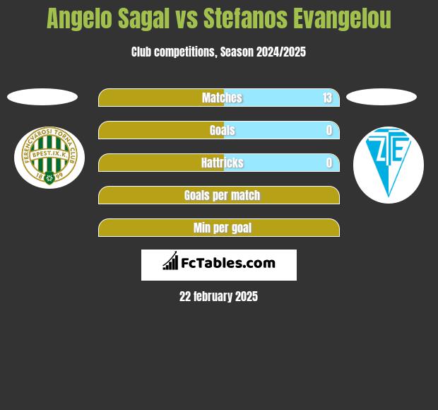 Angelo Sagal vs Stefanos Evangelou h2h player stats