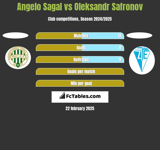 Angelo Sagal vs Oleksandr Safronov h2h player stats