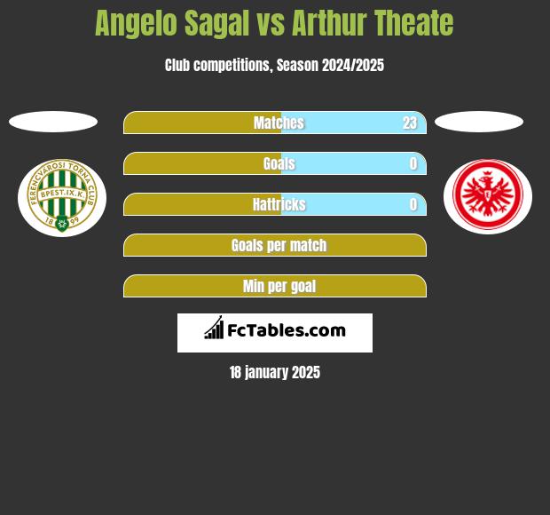 Angelo Sagal vs Arthur Theate h2h player stats