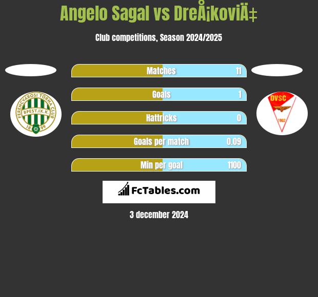 Angelo Sagal vs DreÅ¡koviÄ‡ h2h player stats