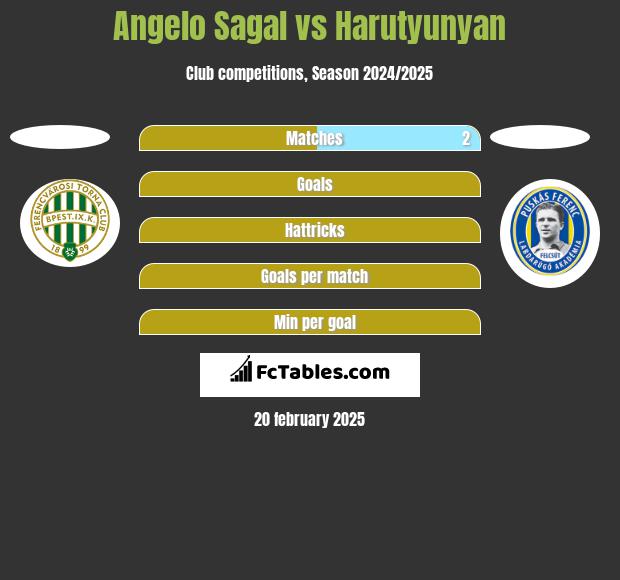 Angelo Sagal vs Harutyunyan h2h player stats