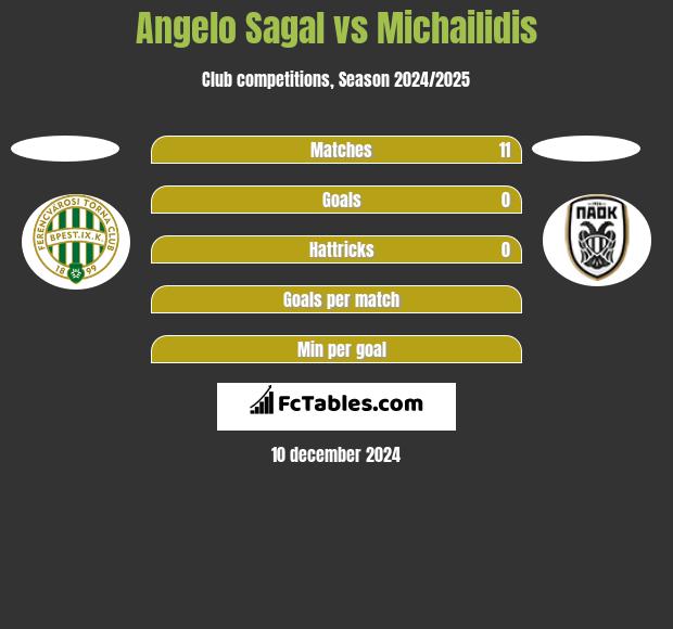 Angelo Sagal vs Michailidis h2h player stats