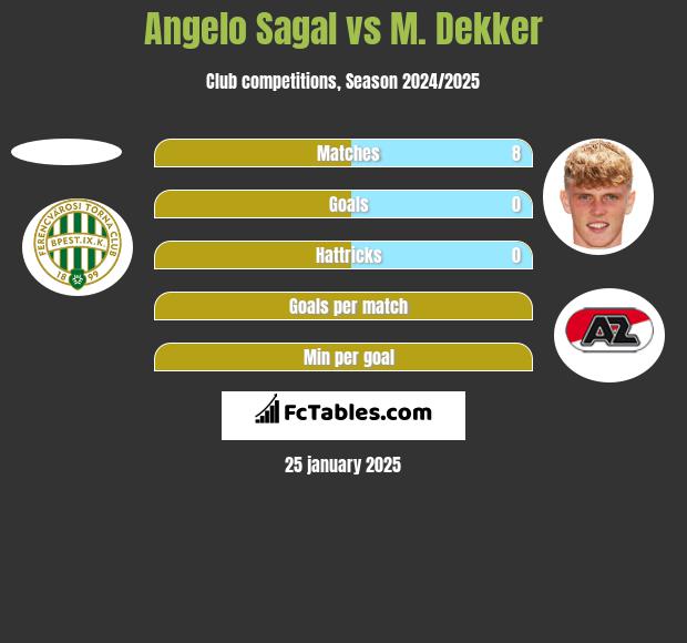 Angelo Sagal vs M. Dekker h2h player stats