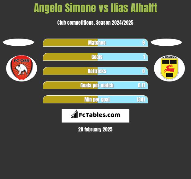 Angelo Simone vs Ilias Alhalft h2h player stats