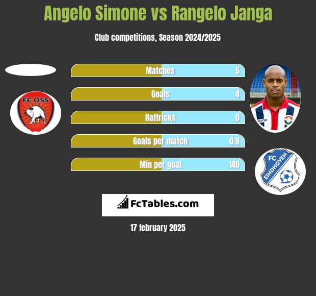 Angelo Simone vs Rangelo Janga h2h player stats