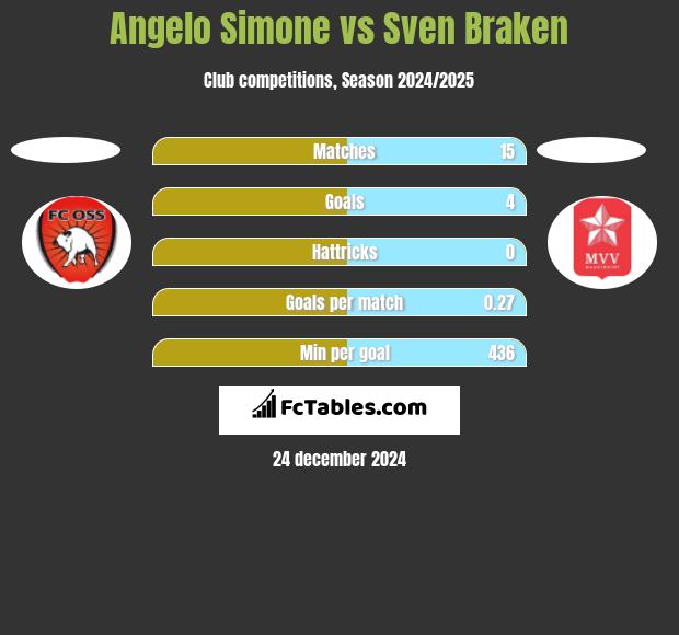 Angelo Simone vs Sven Braken h2h player stats