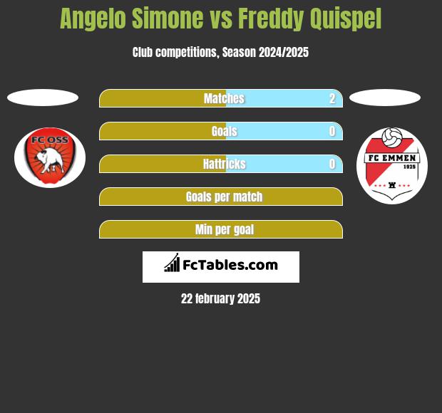 Angelo Simone vs Freddy Quispel h2h player stats