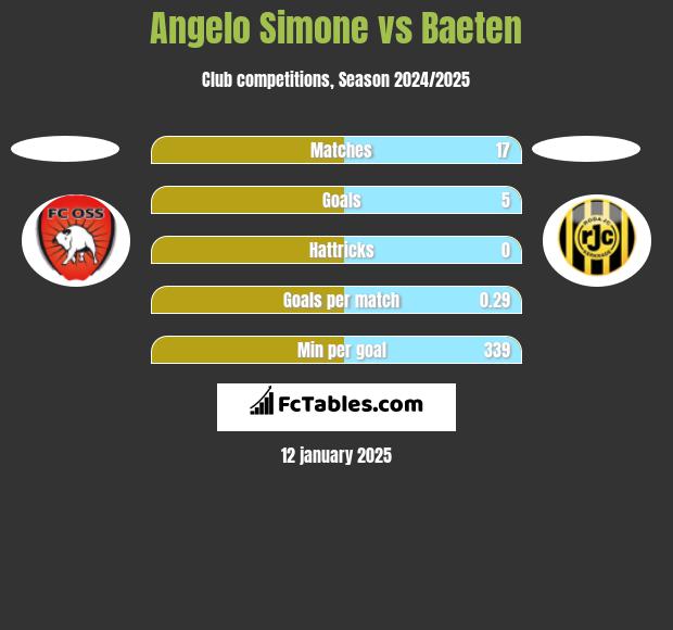 Angelo Simone vs Baeten h2h player stats