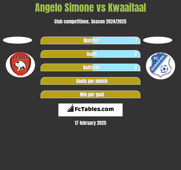 Angelo Simone vs Kwaaitaal h2h player stats