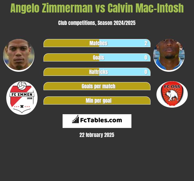 Angelo Zimmerman vs Calvin Mac-Intosh h2h player stats