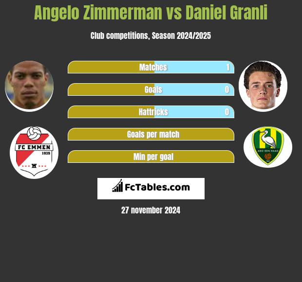 Angelo Zimmerman vs Daniel Granli h2h player stats