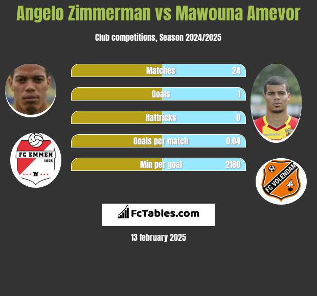 Angelo Zimmerman vs Mawouna Amevor h2h player stats